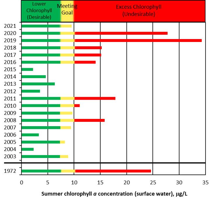 Summer chlorophyll in 2021 decreased from a 5-year streak of undesirable high years.